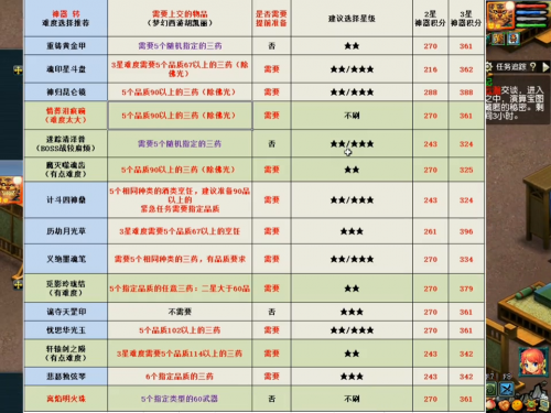 梦幻神器一星和二星积分，梦幻西游所有神器任务难度选择推荐插图4