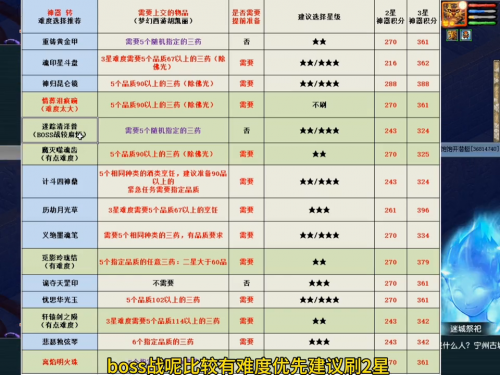 梦幻神器一星和二星积分，梦幻西游所有神器任务难度选择推荐插图6