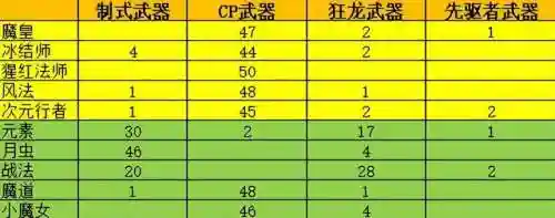 斗士武器阵容搭配推荐图(斗魂竞技场最强T0阵容)插图4