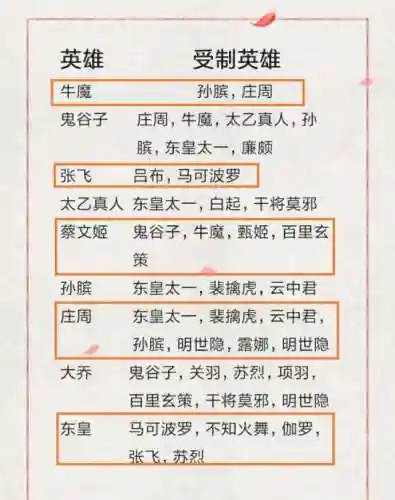 王者荣耀各辅助搭配阵容(王者荣耀辅助搭配阵容)插图9