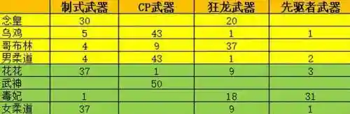 斗士武器阵容搭配推荐图(斗魂竞技场最强T0阵容)插图1
