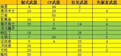 斗士武器阵容搭配推荐图(斗魂竞技场最强T0阵容)插图6
