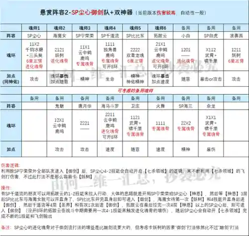 魂师对决尘心阵容搭配(尘心最佳阵容6人阵容)插图3