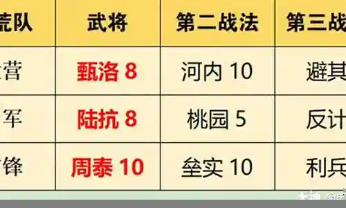 周泰开荒如何搭配阵容