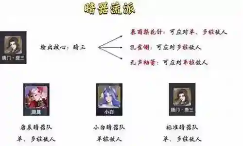 小白暗器阵容怎么搭配