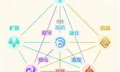 元素反应阵容搭配