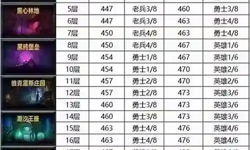 7.35大秘境3箱装备数量