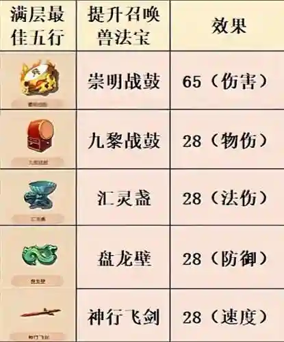 梦幻西游法宝北冥巨鳞怎么合成