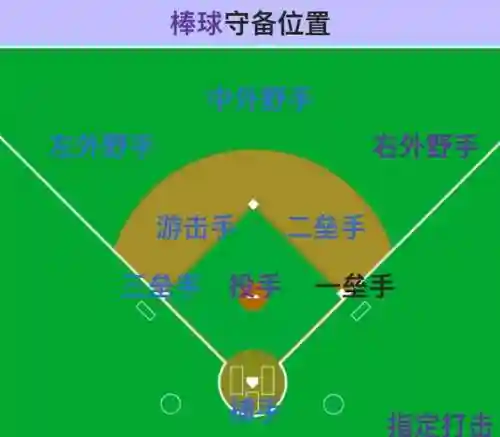 棒球阵容位置插图