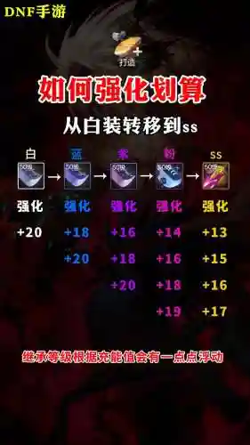 dnf武器中央公园强化插图