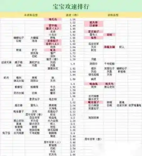梦幻西游159宝宝多少速度