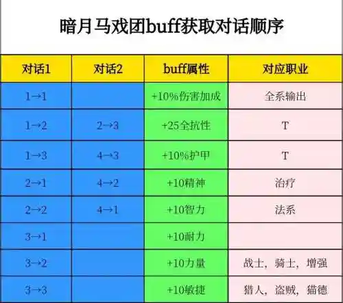 暗月马戏团如何冲技能点插图1