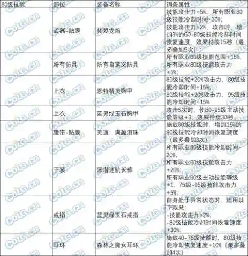 七骑士艾斯觉醒技能详解