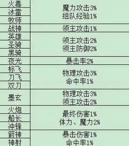 冒险岛家族技能怎么加插图