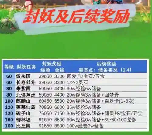 梦幻西游改版后封妖平均等级插图