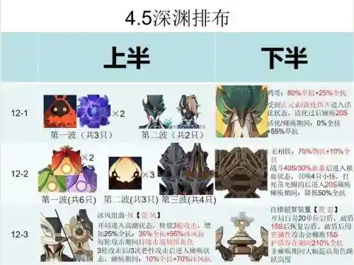 深渊啥阵容
