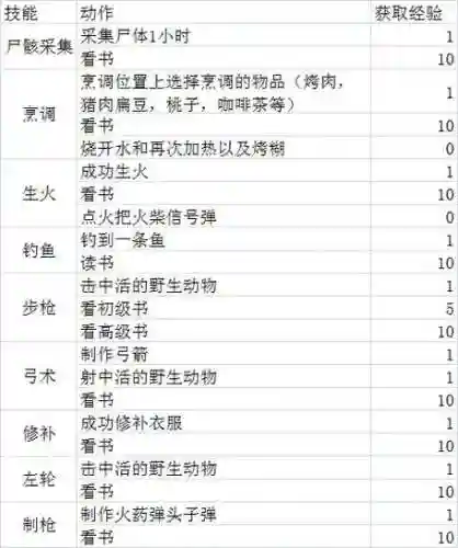 漫漫长夜怎么刷烹饪技能插图1