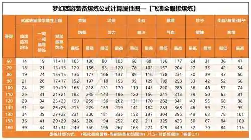 梦话西游如何熔炼装备_1插图