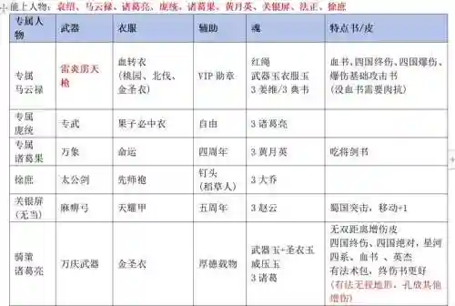 三国戏蔷薇传装备插图1