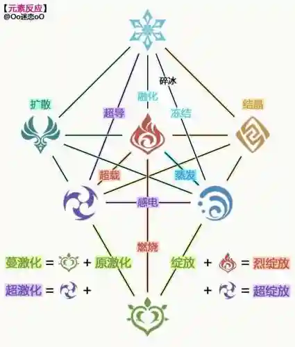 元素什么阵容