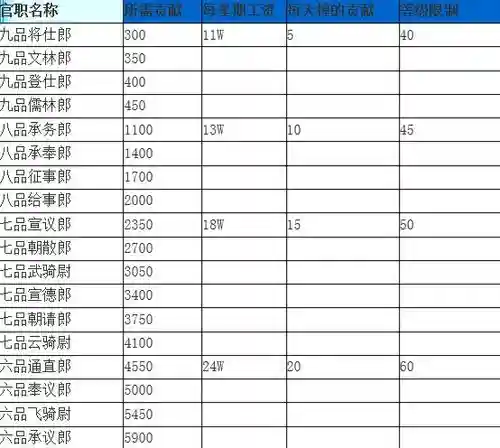 梦幻西游多少积分才有官职