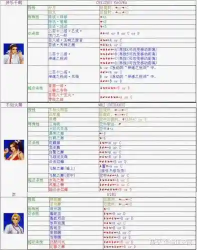 拳皇98人物技能介绍插图1
