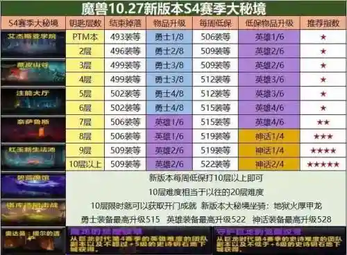 大秘境层数与掉落的装备等级关系