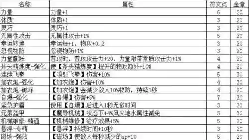 仙境ro星盘技能有哪些插图1