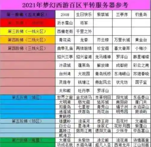 梦幻西游区排名2019插图1