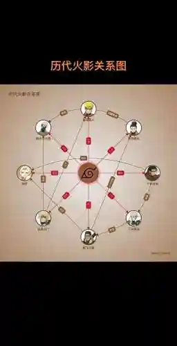 历代火影阵容插图