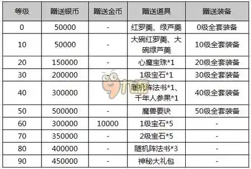 梦幻西游新手礼包激活条件插图1