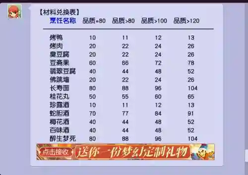 梦幻西游109烹饪能点到多少_1插图1