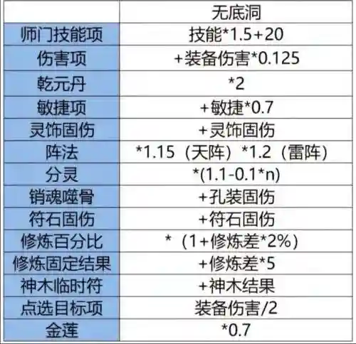梦幻西游无底洞打固伤符石吗