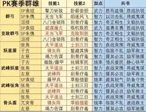 群雄赛季阵容