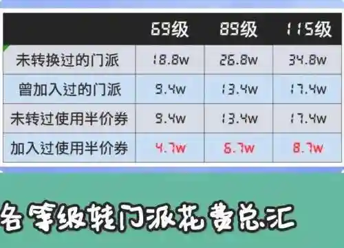 梦幻西游人物转门派花费_1插图
