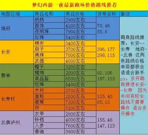 梦幻西游39跑商路线插图
