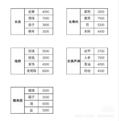 梦幻西游39跑商路线插图1