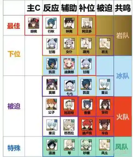 胡桃阵容列表
