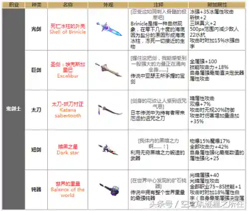 dnf点评90版本传说武器插图1