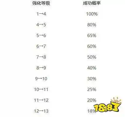 地下城武器强化成功率插图1