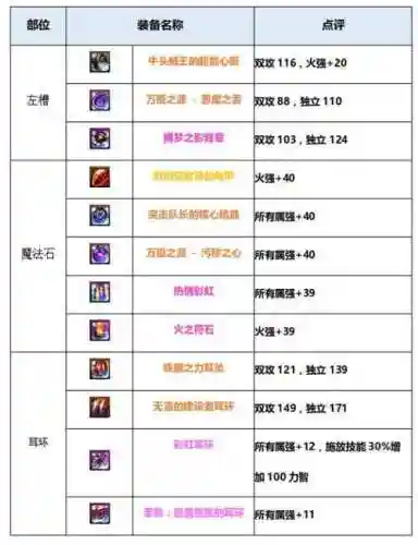 90女漫游传说装备搭配_1