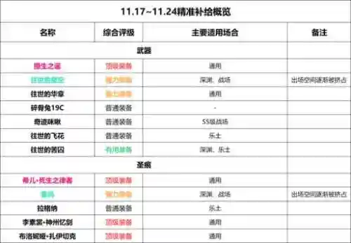 崩坏三补给人物还是补给装备_1插图1
