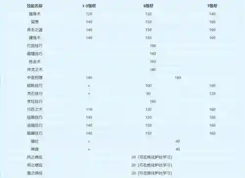 最新梦幻西游生活技能搭配，最新梦幻西游生活技能搭配攻略