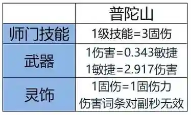 普陀山70技能伤害加倍，普陀山加伤害技能影响固定伤害吗插图1