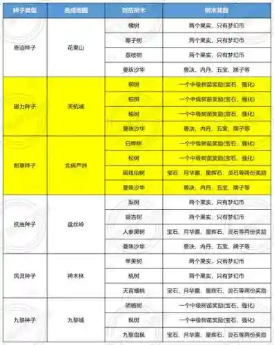 梦幻西游手种植能干嘛，梦幻西游手游种植攻略插图