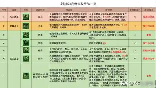 梦幻西游-R波城，梦幻西游林波城技能