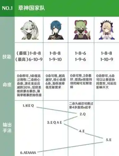 草元素搭配阵容，原神草元素英雄