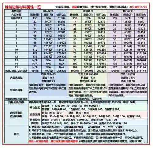 九阴真经技能伤害加成插图1