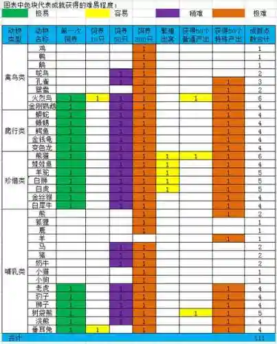 梦幻西游牧场动物老年出产多少，梦幻西游牧场动物寿命汇总插图1