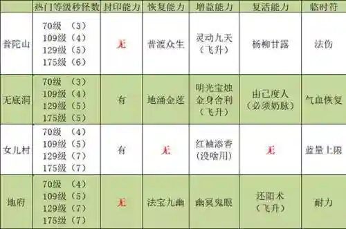 梦幻西游固伤职业比较，梦幻固伤哪个门派伤害高